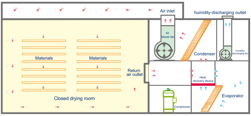 Secador com bomba de calor.3